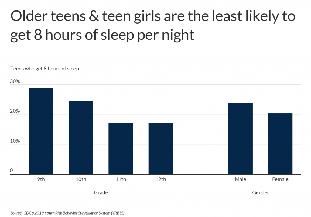 Older teens _ teen girls are the least likely to get 8 hours of sleep